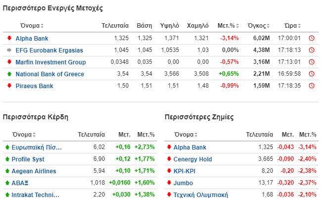 Οι πιο ενεργές μετοχές στο Χρηματιστήριο