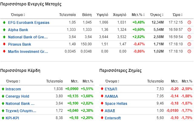 Οι πιο ενεργές μετοχές στο Χρηματιστήριο της Αθήνας