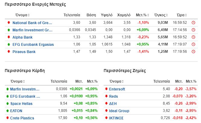 Οι πιο ενεργές μετοχές στο Χρηματσιστήριο της Αθήνας στη συνεδρίαση της 07 Φεβρουαρίου