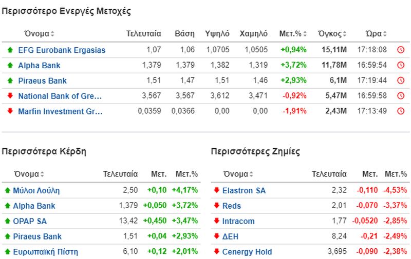 Οι πιο ενεργές μετοχές στο Χρηματσστήριο της Αθήνας