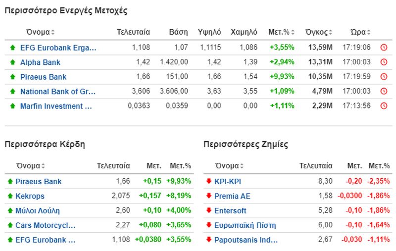 Οι πιο ενεργές μετοχές στο ταμπλό του Χρηματιστηρίου