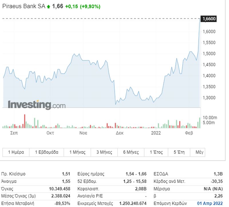 Η πορεάι της μετοχής της τράπεζας πειραιώς