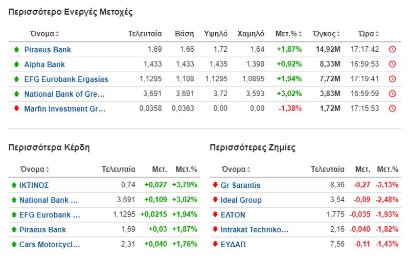 Οι πιο ενεργές μετροχές στο Χρηματιστήριο