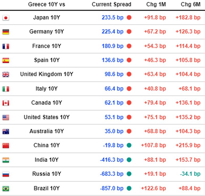 Τα spread των ελληνικών ομολόγων