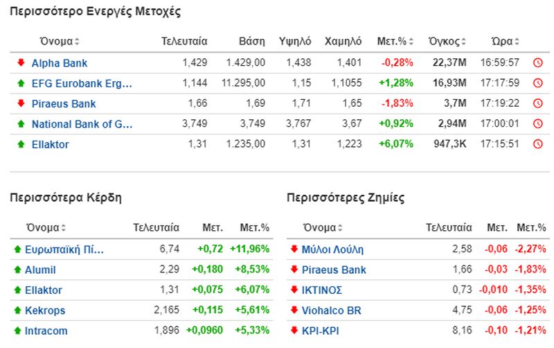 Οι πιο ενεργές, αοδικές και καθοδικές μετοχές στο Χρηματιστήριο της Αθήνας