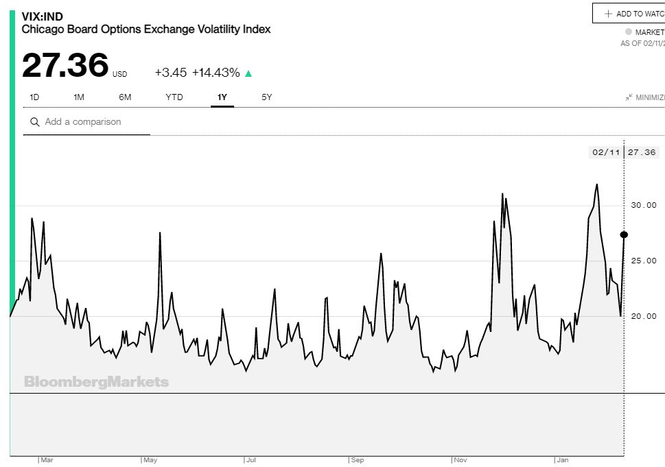 Ο δείκτης μεταβλητότητας VIX