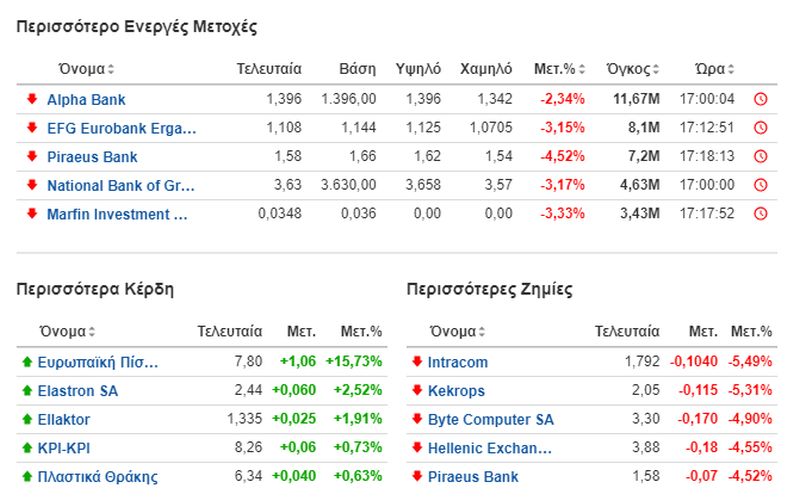 Οι πιο ενεργές, πιο ανοδικές και πιο πτωτικές μετοχές στο Χρηματιστήριο