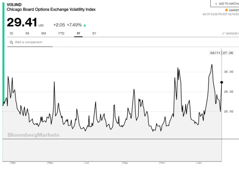 Ο δείκτης μεταβλητότητας VIX