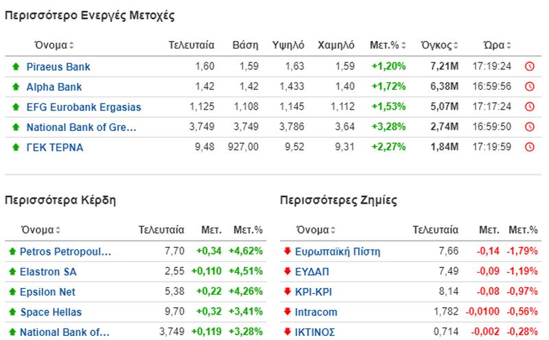 Οι πιο ενεργές μετοχές στο Χρηματιστήριο