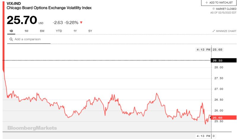 Η πορεία του δείκτη VIX