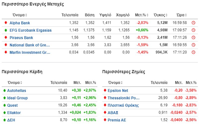 Οι πιο ενεργές μετοχές στο Χρηματιστήριο της Αθήνας