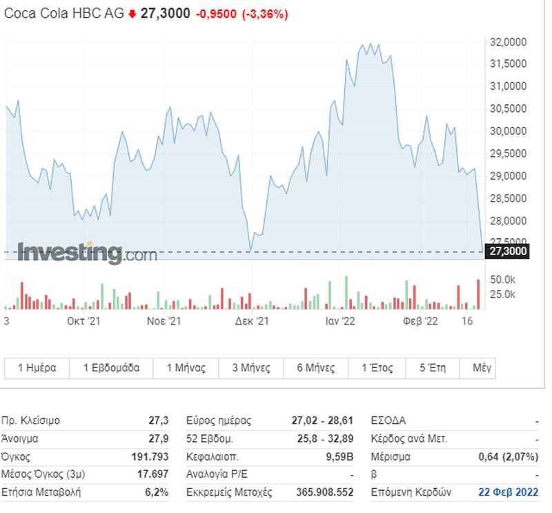 Η πορεία της μετοχής της Coca Cola HBC