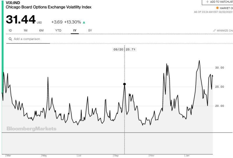 Η πορεία του VIX