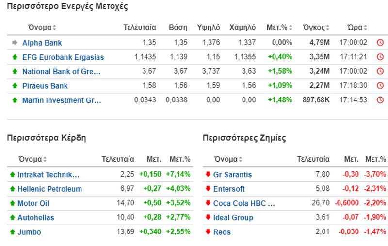 Οι πιο ενεργές μετοχές στο Χρηματιαστήριο της Αθήνας