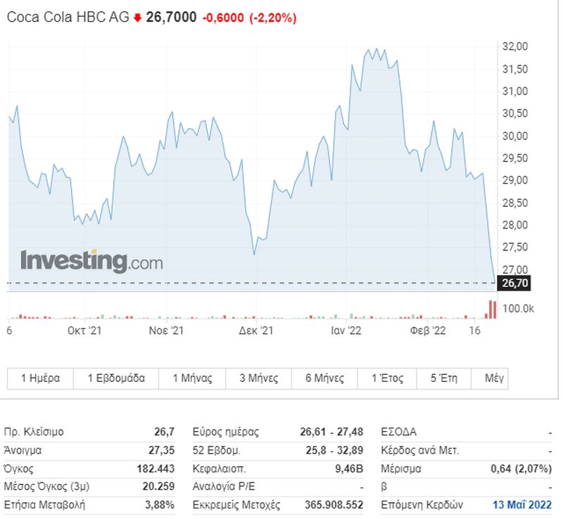 Coca Cola HBC Stock