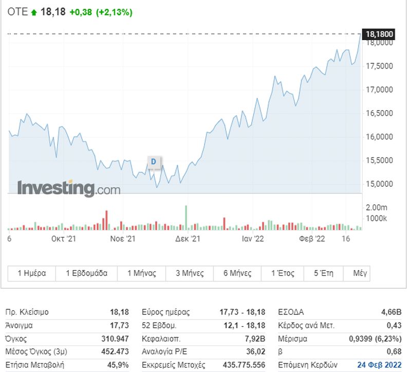 Η πορεία της μετοχής του ΟΤΕ