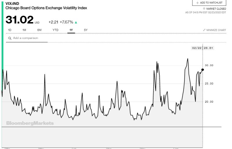 Ο δείκτης μεταβλητότητας VIX