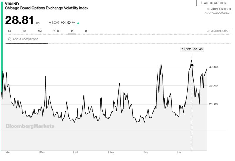 Ο δείκτης VIX