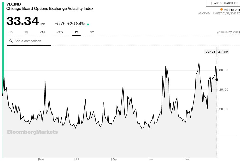 Η πορεία του VIX