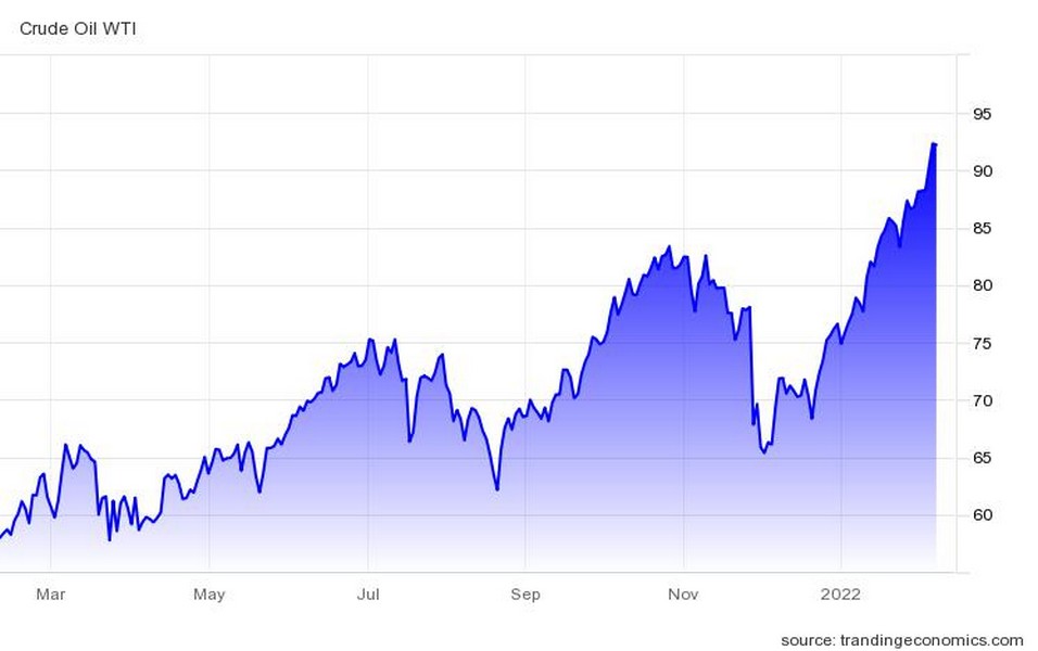 Η πορεία της τιμής του WTI