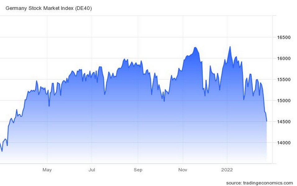 Η πορεία του Xetra Dax