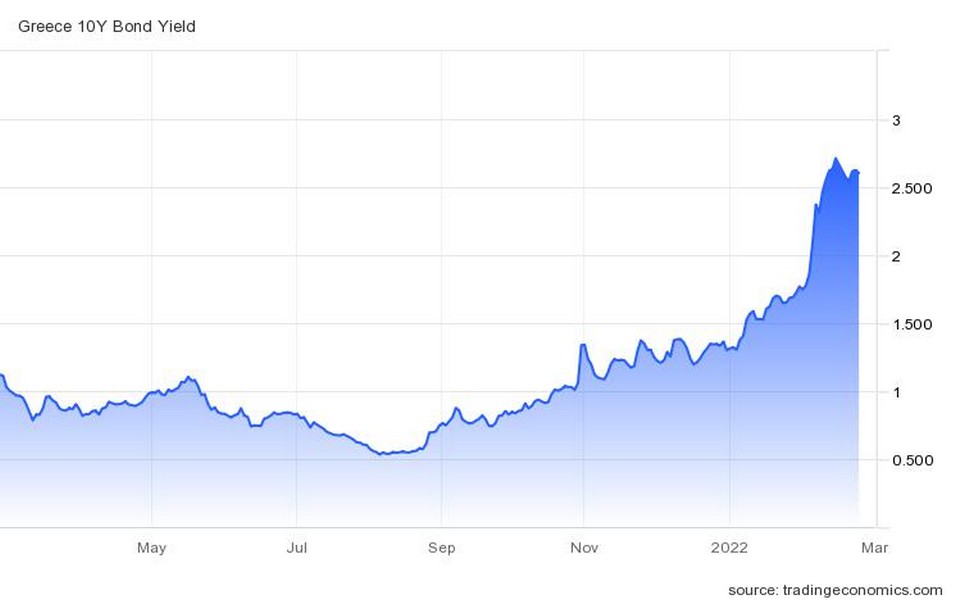 Η πορεία του ελληνικού 10ετούς ομολόγου