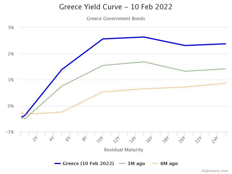 Η καμπύλη απόδοσης των ελληνικών ομολόγων