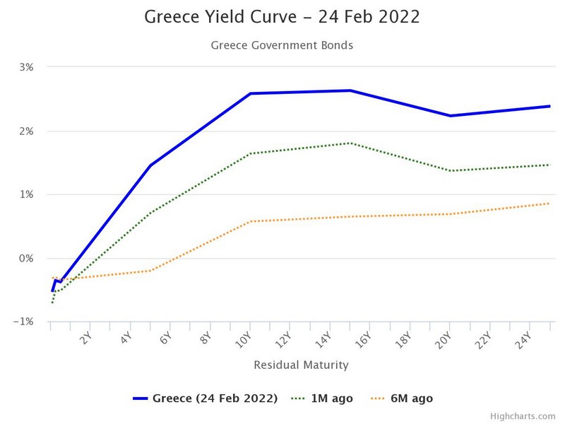 Η καμπύλη απόδοσης των ελληνικών ομολόγων