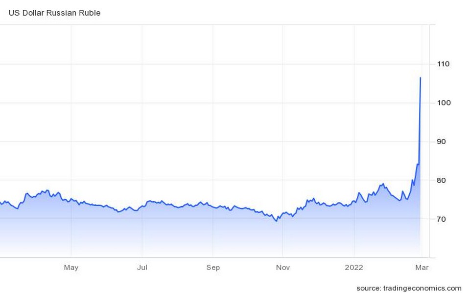 USDRUB