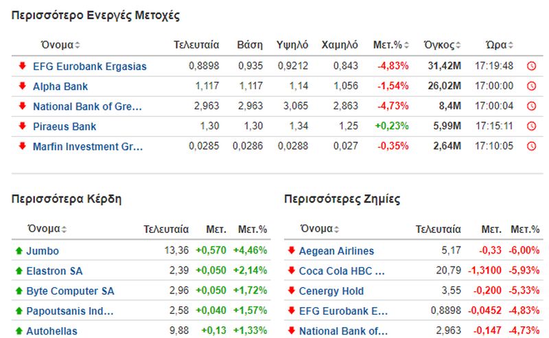 Από τον Ιούλιο του 2021 είχε να πέσει στις 850 μονάδες ο Γ.Δ. 