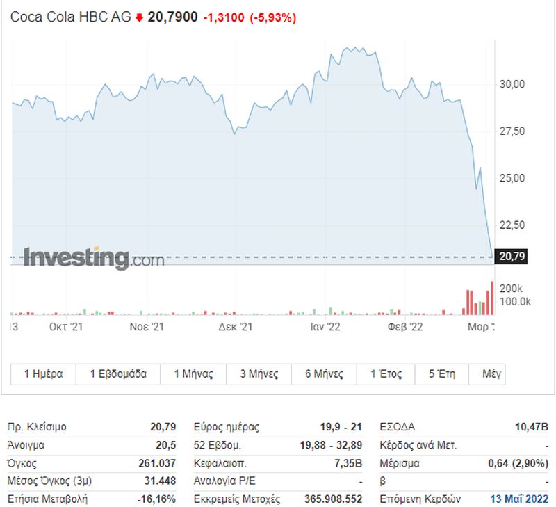 «Καταστροφή» για την Coca Cola HBC με απώλειες 29% από 18/2 