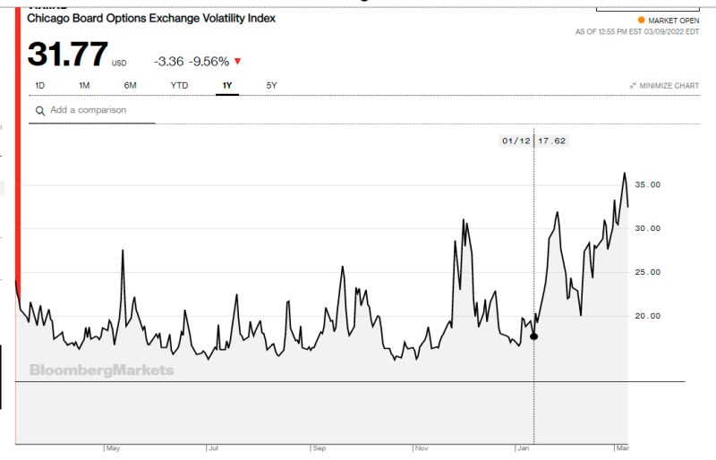 Ο δείκτης VIX