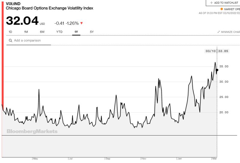 Ο VIX