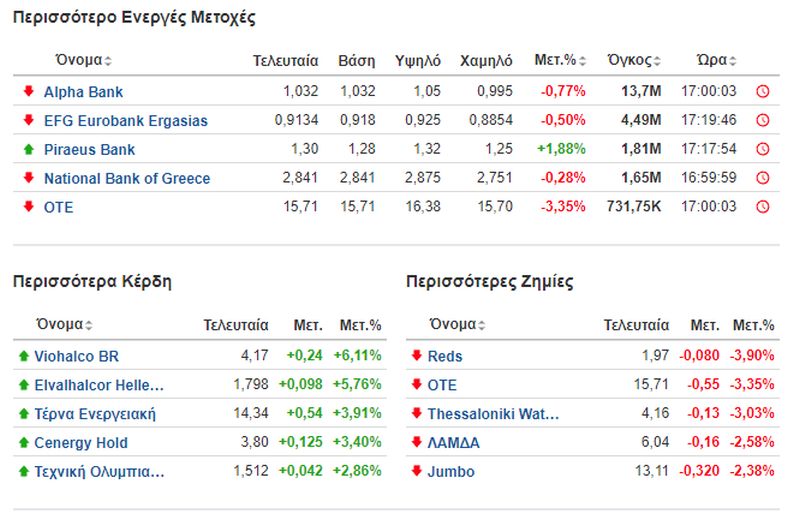 Οι πιο ενεργές μετοχές στο Χρηματιστήριο της Αθήνας