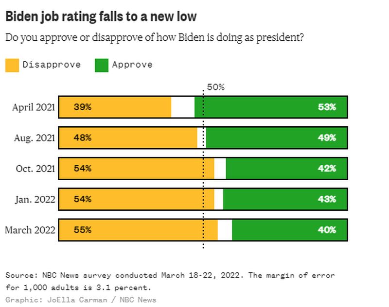 Joe Biden's approval rating