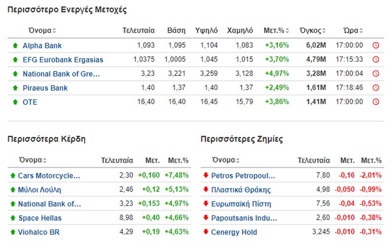 Οι πιο ενεργές μετοχές στο Χρηματιστήριο της Αθήνας