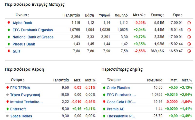 Athens Stock Exchange most active stocks