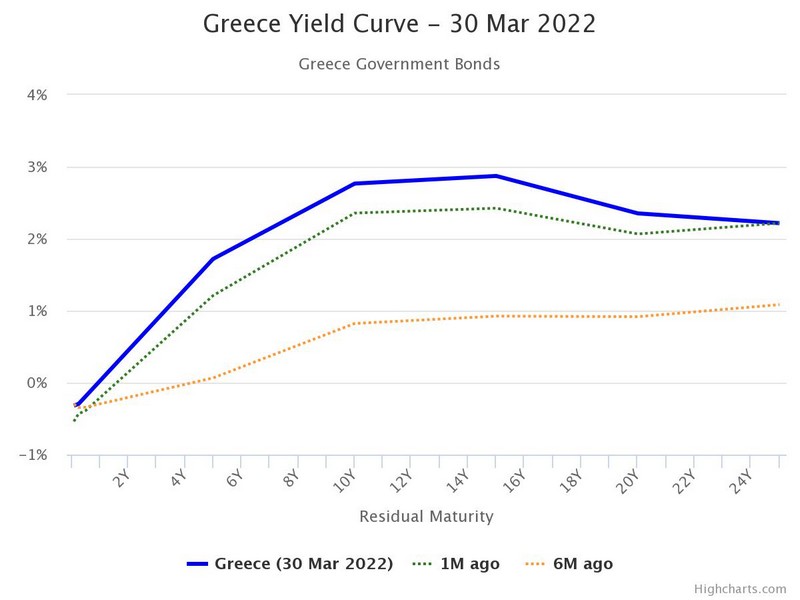 Η καμπύλησης απόδοσης των ελληνικών ομολόγων