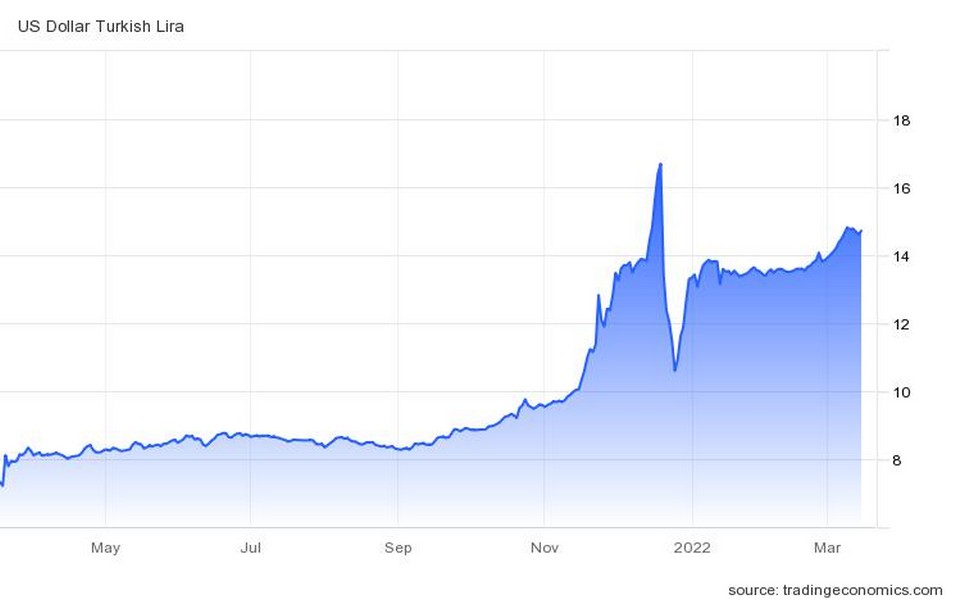 Η πορεία της τουρκικής λίρας