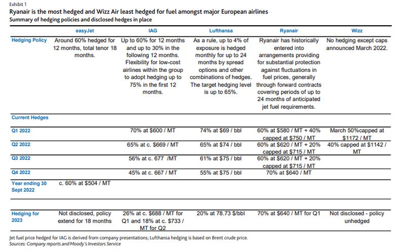 European airlines' fuel cost pressures to mount after summer 2022,