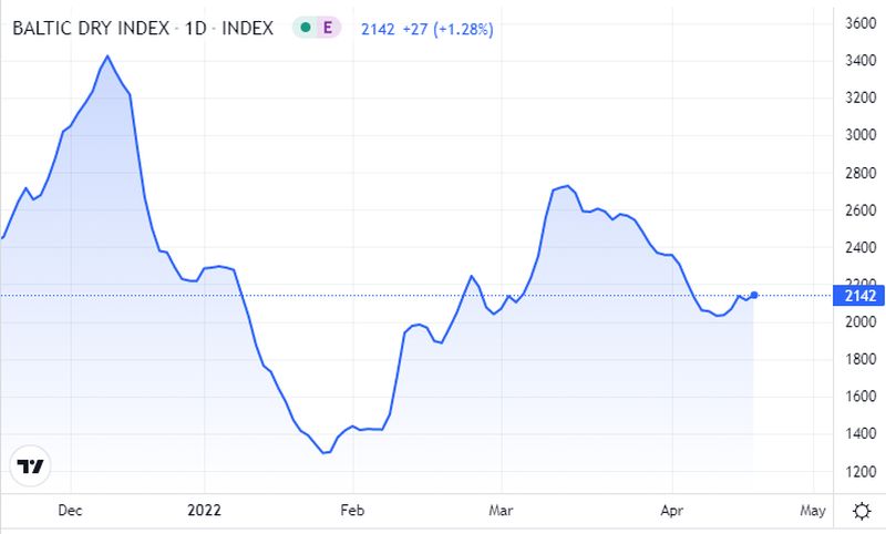 Baltic Dry Intex