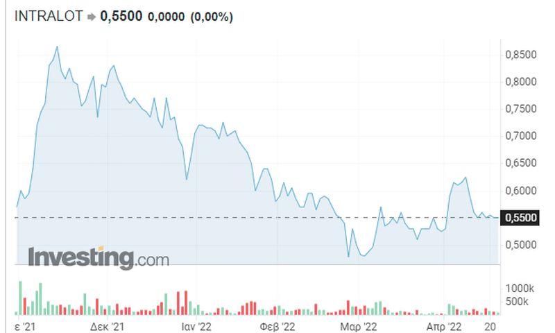 Η πορεία της μετοχής της Intralot