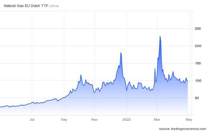 Η πορεία της τιμής του φυσικού αερίου στην Ευρώπη