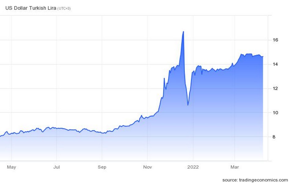 Η πορεία της τουρκικής λίρας