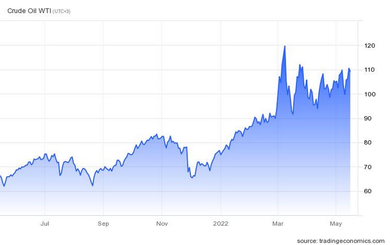 Η πορεία της τιμής του WTI