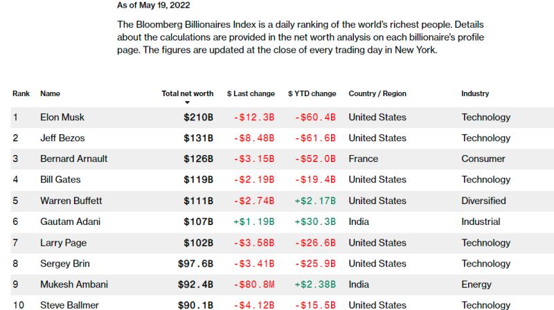 Bloomberg Billionaires Index