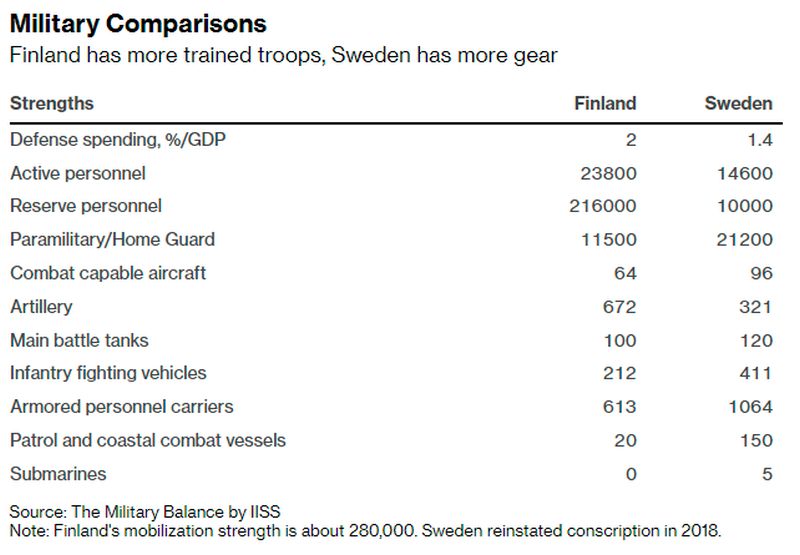 Φινλανδία κια Σουηδία Πίνακας Αμυντικής Σύγκρισης