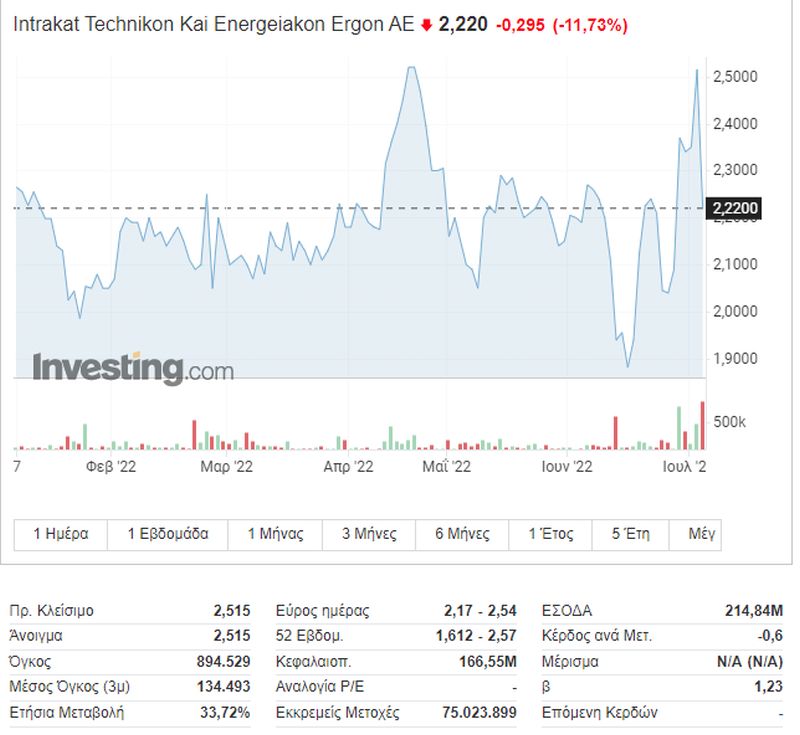 Intrakat stock graph