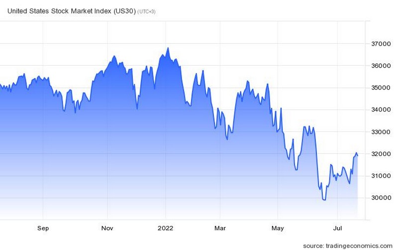 Dow Jones Industrial Average