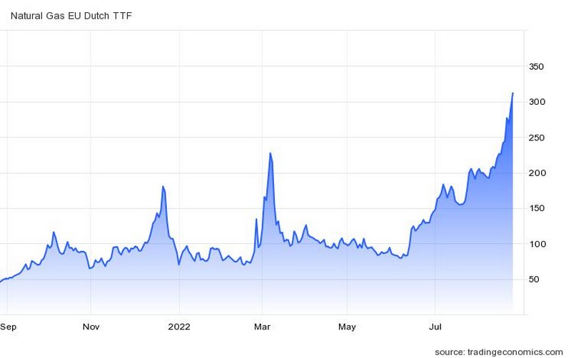 Ενδείξεις σταθεροποίησης πάνω από τα 300 ευρώ η μεγαβατώρα παρουσιάζουν οι τιμές του φυσικού αερίου στην Ευρώπη